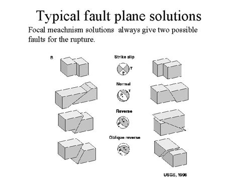 Fault plane solution and moment tensor inversion J