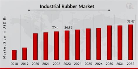 Industrial Rubber Market Size Share Forecast Report