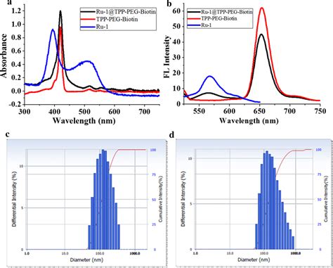 A Uv Visible Absorption And B Emission Spectra Of Ru 1 Tpp Peg Biotin