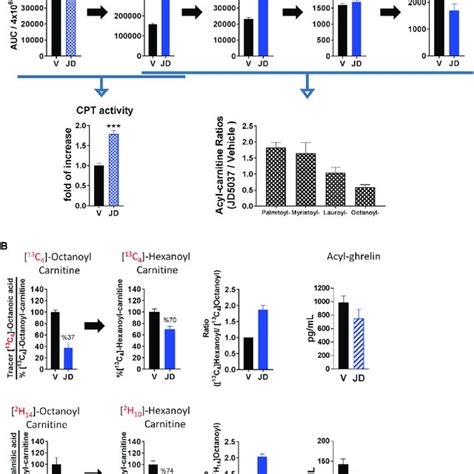 Effects Of Subdiaphragmatic Vagotomy On The Jd5037 Induced Decrease In