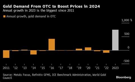 Gold Demand To Hit Record With Central Bank Buying WGC Says MINING