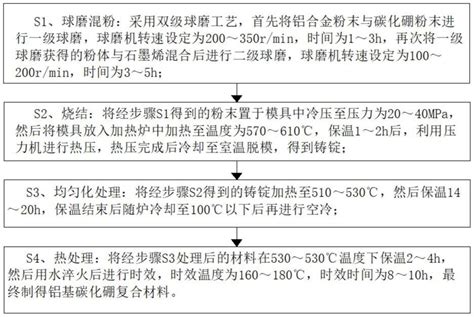 一种铝基碳化硼复合材料及其制备方法与流程