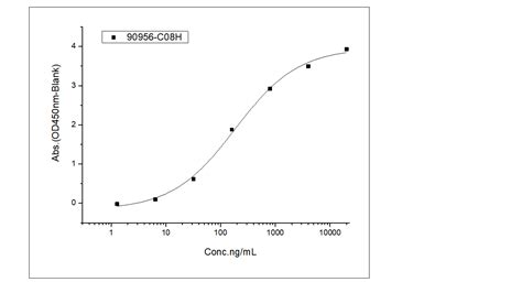 Recombinant Cynomolgus Glypican 3 GPC3 Protein 90956 C08H Sino