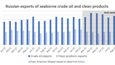 Bne Intellinews Russian Oil Exports Still Booming And The Eu Is Still