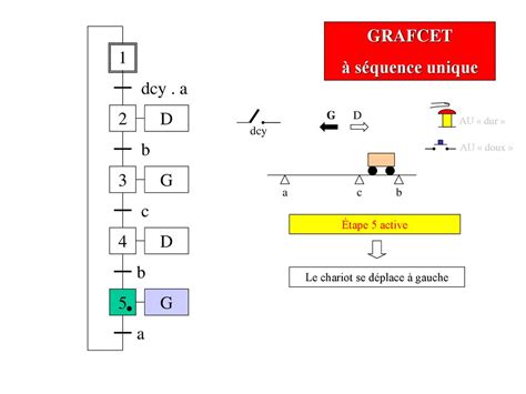 GRAFCET à séquence unique ppt télécharger