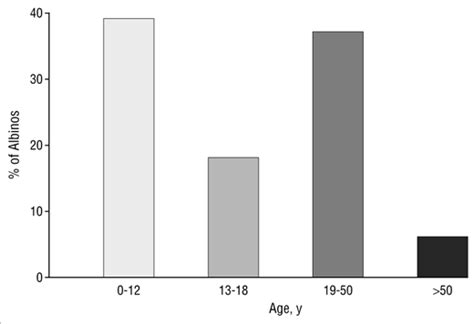 Attitudes And Beliefs Of An Albino Population Toward Sun Avoidance