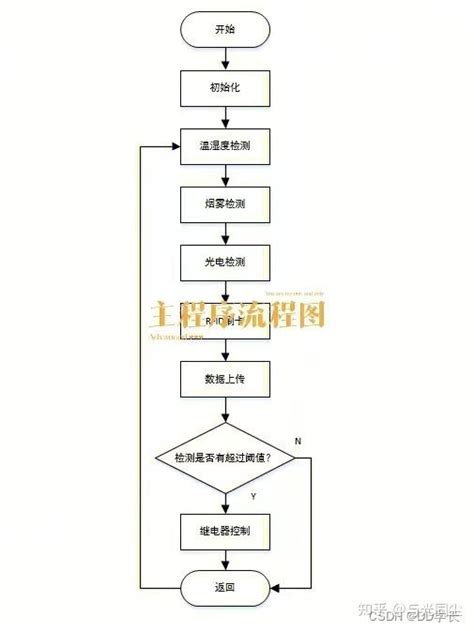 物联网毕业设计 Stm32工厂生产环境监控系统 知乎