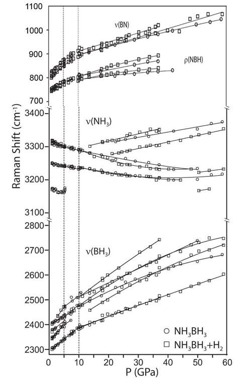 Pressure induced shifts of ν NH ν BH ν BN and ρ HBN Raman modes