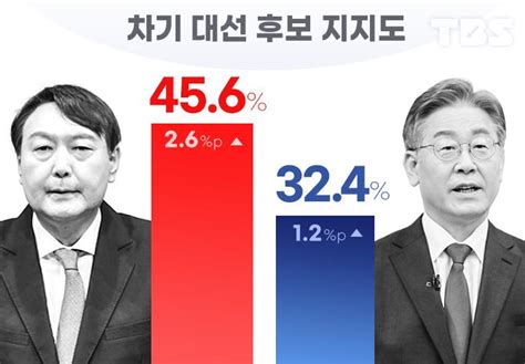 대선 후보 지지도 이재명 324 윤석열 456 서울특별시 미디어재단 Tbs