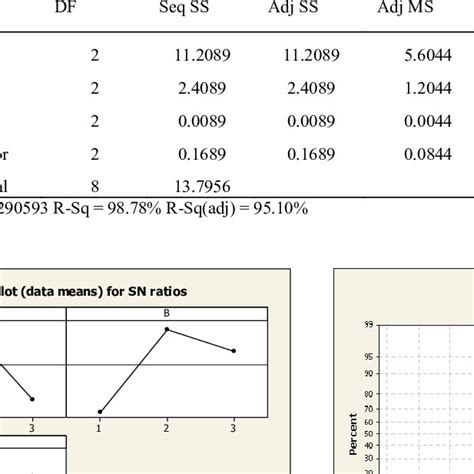 Analysis Of Variance Anova For Ra Download Table