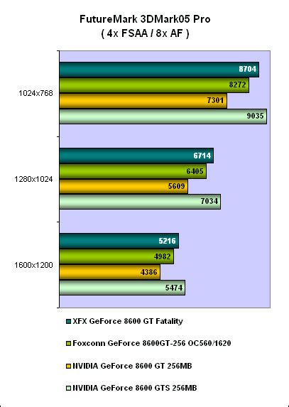 Results Dmark Pro Dmark Xfx Geforce Gt Fatal Ty Review