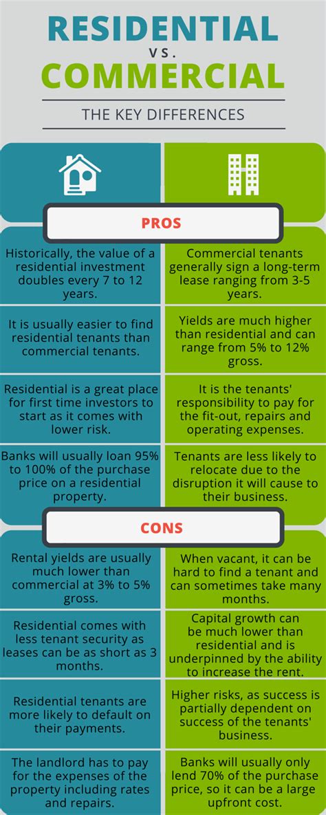 Infographic Residential Vs Commercial Property Investment