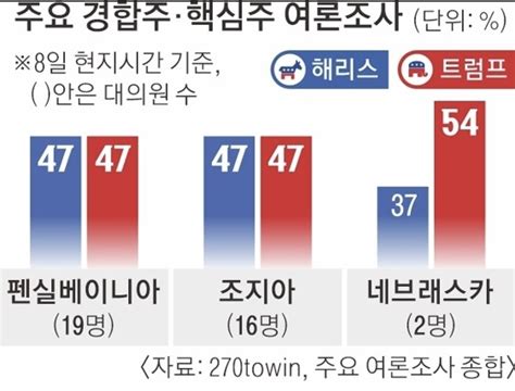 50일 남은 美대선 ‘초접전 판세펜실베이니아·조지아가 승부처 서울pn