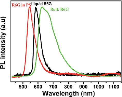 Pl Spectra Of Bulk R6g Liquid R6g And R6g In Pl Quenched Ps Template