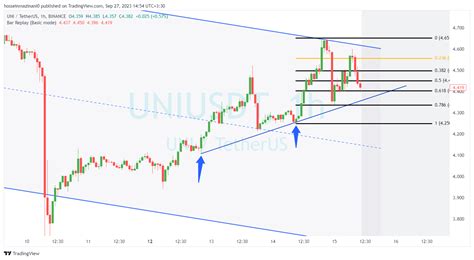 Binanceuniusdt Chart Image By Hosseinmazinani0 — Tradingview