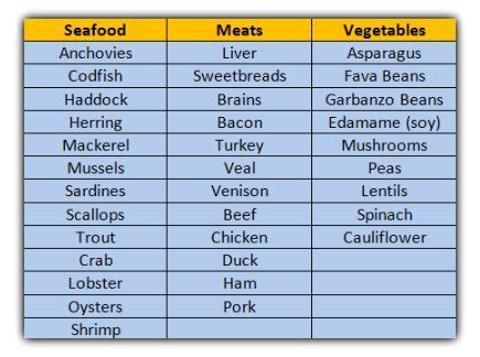 High Purine Foods Chart | Foods to Avoid with Gout | Diet for Gout Sufferers | T…