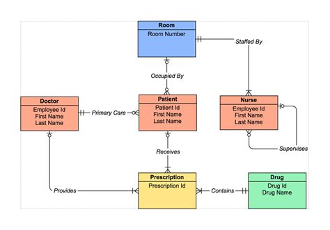 Entity Relationship Diagram Example With Explanation