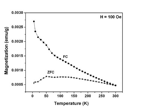 Temperature Dependent Zero Field Cooled And Field Cooled Magnetization