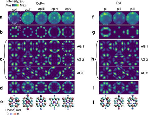 Angle Resolved Photoelectron Spectroscopy Arpes Data And Simulated