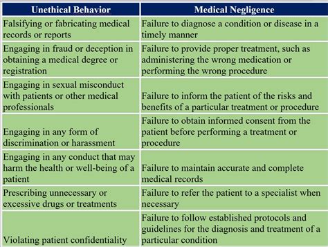 Unethical Behavior Vs Medical Negligence What Is The Difference