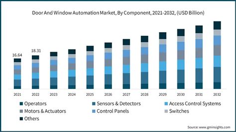 Door And Window Automation Market Size Report 2032