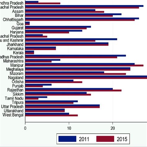 Ranking Of States Based On Financial Inclusion Indices Download