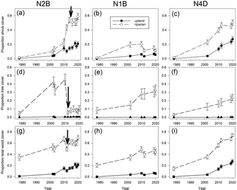 Trajectories And State Changes Of A Grassland Stream And Riparian Zone