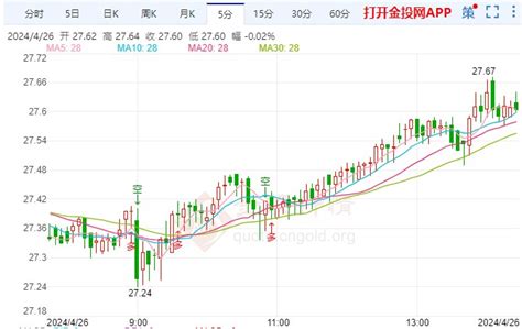 美联储降息梦渐行渐远 现货白银走势上涨 金投网 手机金投网