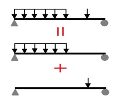 Method Of Superposition Beams The Best Picture Of Beam