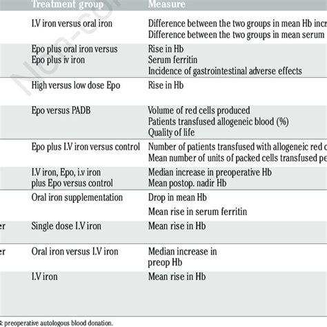 Outcome Of Iron And Erythropoietin Interventions In The Treatment Of