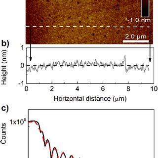 A AFM Image For A Typical W Film B Surface Roughness Profile C