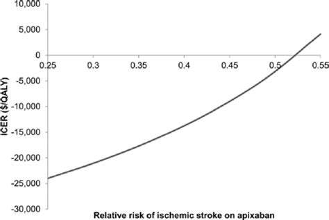 Cost Effectiveness Of Apixaban Compared With Aspirin For Stroke