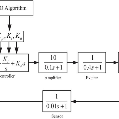 Block Diagram Of Self Tuning Pid Controller Based Avr System Download Scientific Diagram