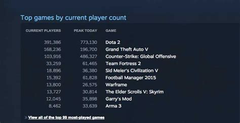 GTA 5 PC is already the second most popular game on Steam - VG247