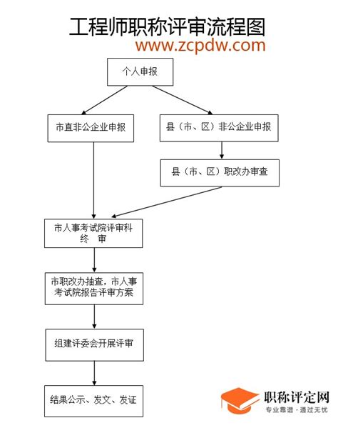 2021年湖北省中级工程师职称评定条件及流程是什么 中级工程师职称评定条件 职称评定网 工程师职称评定条件 工程师职称考试 职称申报办理