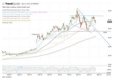 Snap Earnings Preview: These Are the Must-Know Chart Levels - TheStreet