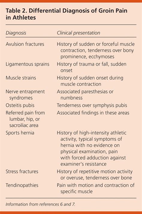 Inguinal Hernias Diagnosis And Management Aafp