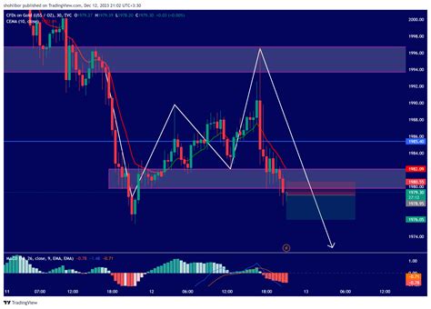 TVC GOLD Chart Image By Shohlibor TradingView