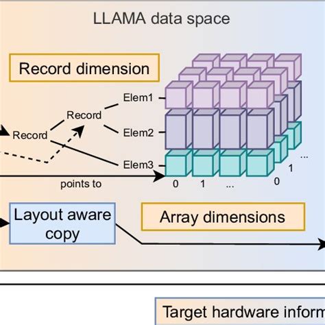 Conceptual overview of LLAMA. | Download Scientific Diagram