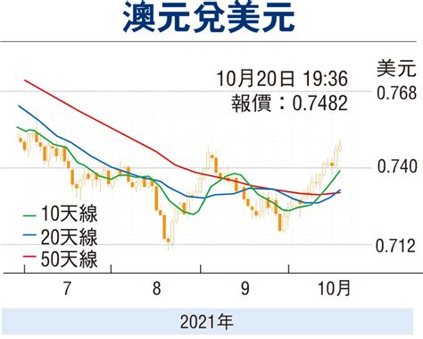 【金匯動向】澳央行續偏鴿 澳元升幅料擴大 投資理財 香港文匯網