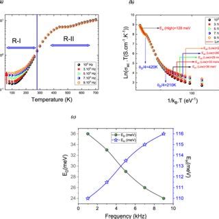 A Temperature Dependence Of The Ac Conductivity B Evolution Of Ln