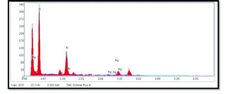 EDX Analysis Graph Where X Axis Is Showing The Energy In KeV And