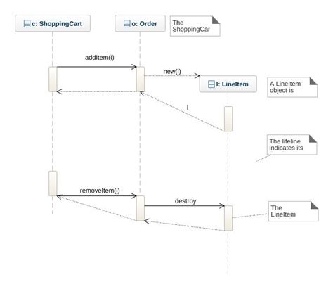 Dimdimych Sequencediagramexample