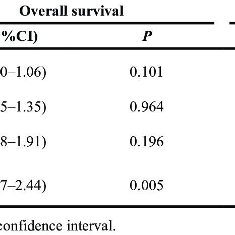 Multivariate Cox Regression Analysis Models Assessing The Effects Of