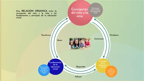 Relaciones Entre Los Fundamentos Teóricos De La Educación Inicial Sus