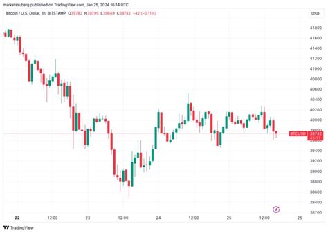 Bitcoin Sees Biggest Bid Block In 3 Years As BTC Price Slips At 40K