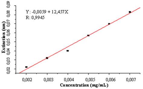 Calibration Curve For The Analysis Of Caffeine In Chloroform Download Scientific Diagram