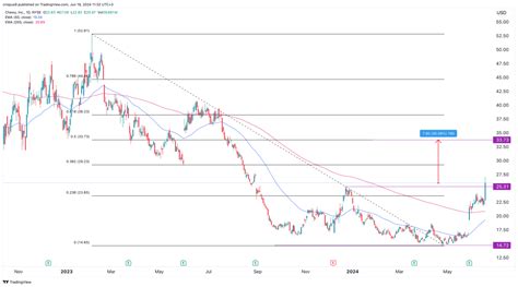 Chewy Stock Analysis Technicals Point To A Upside Invezz