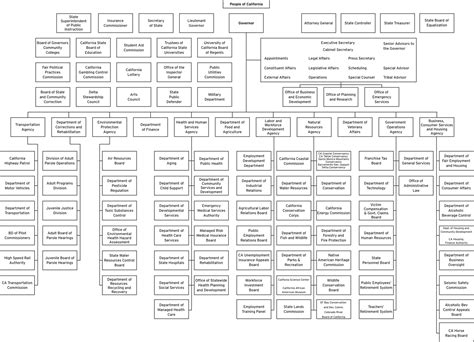 State Department Org Chart - Department Organization Chart / Последние ...