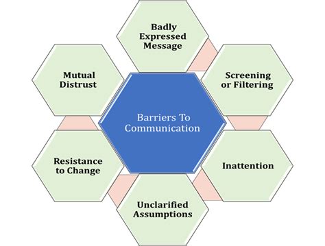 Barriers To Communication Diagram